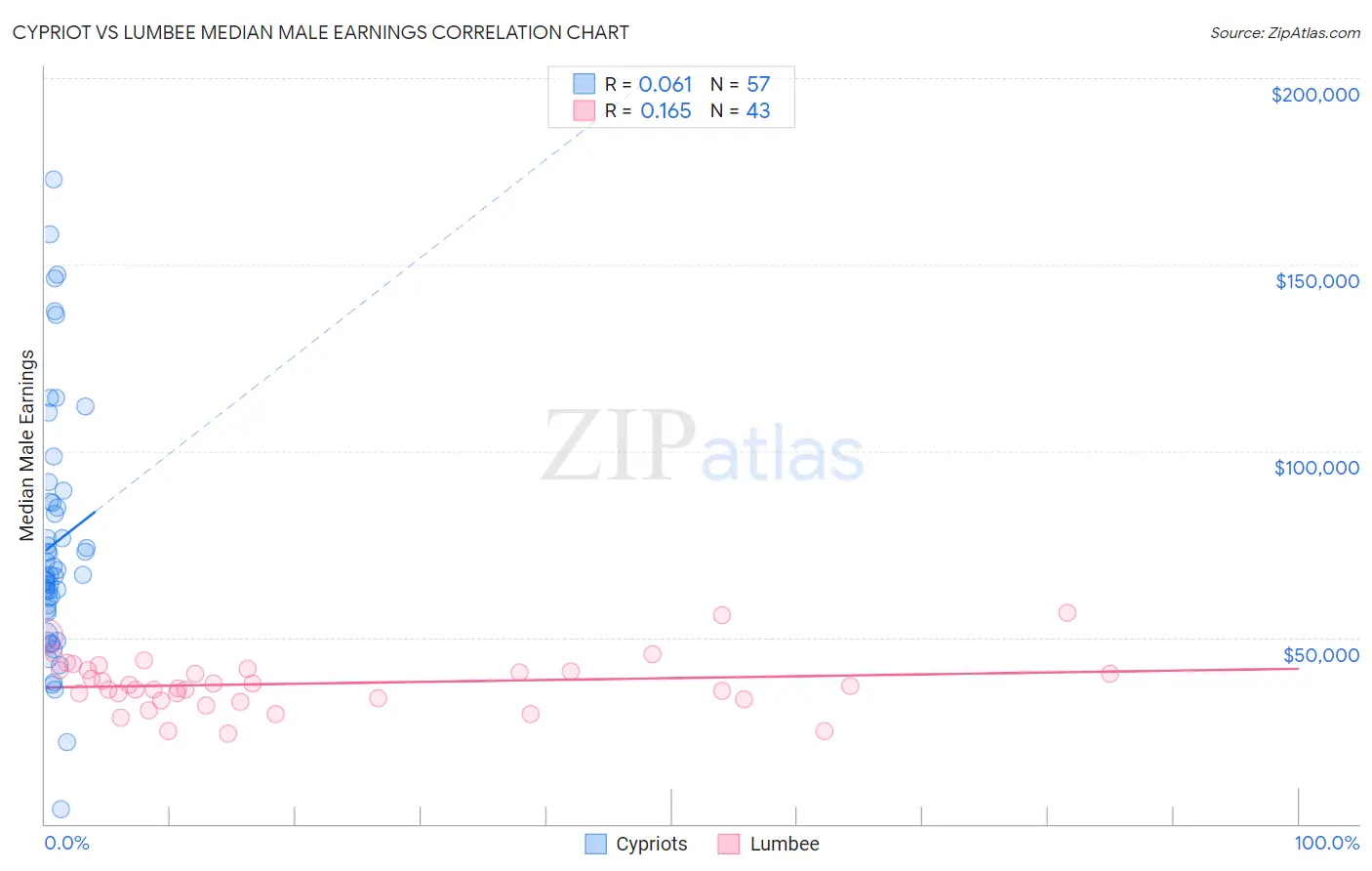 Cypriot vs Lumbee Median Male Earnings