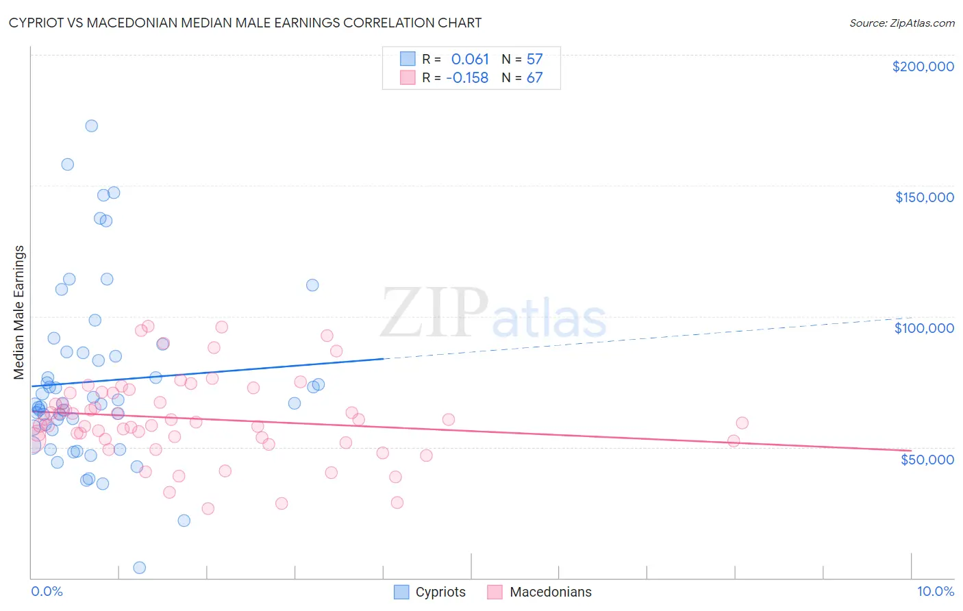 Cypriot vs Macedonian Median Male Earnings