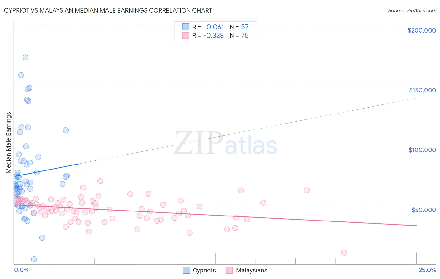 Cypriot vs Malaysian Median Male Earnings
