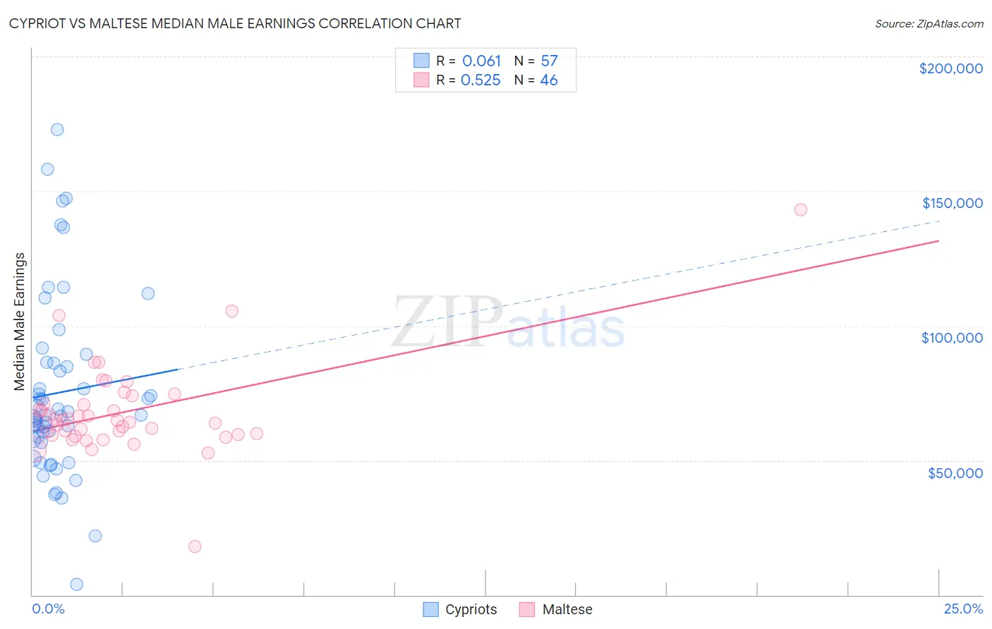 Cypriot vs Maltese Median Male Earnings