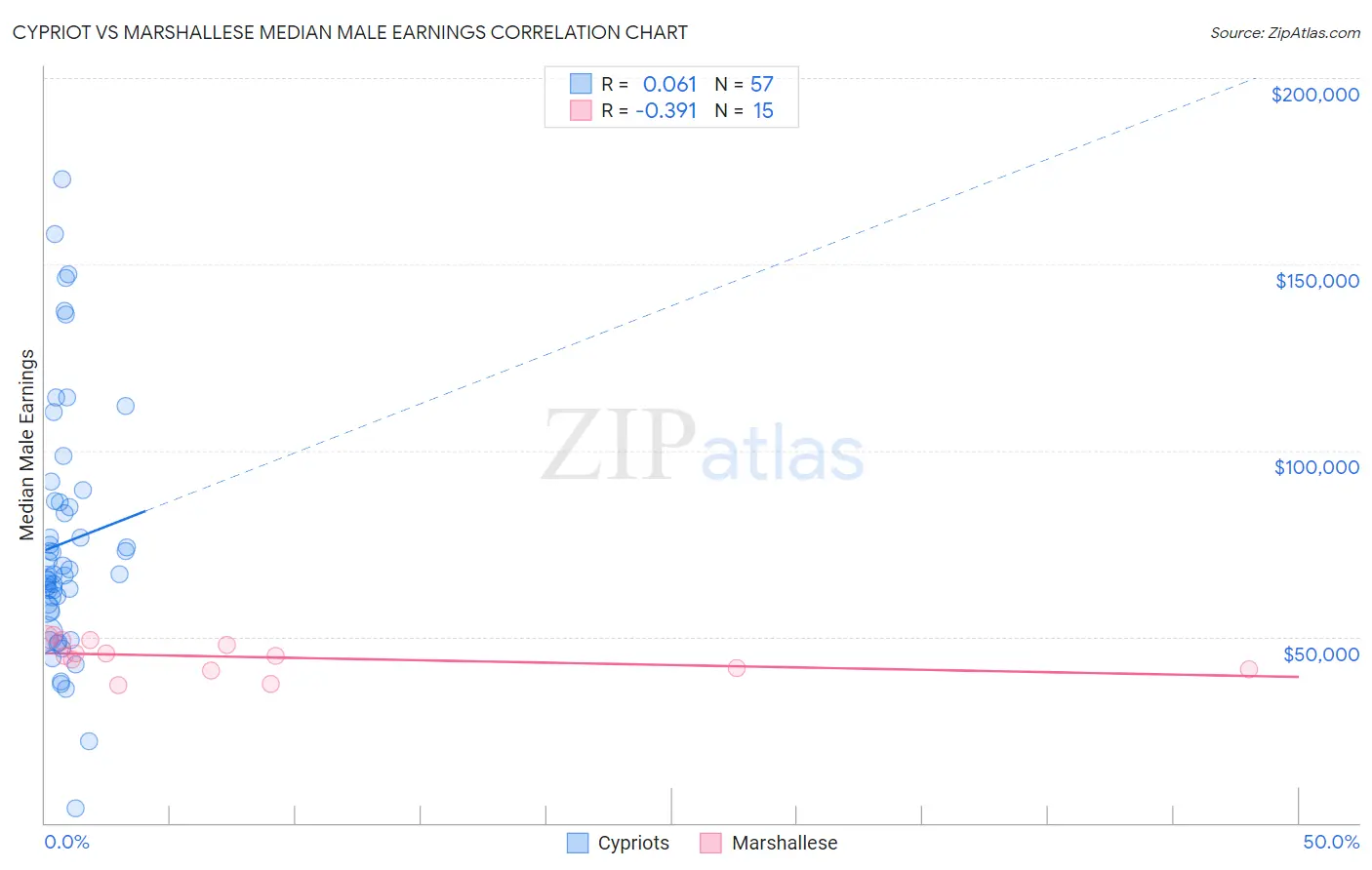 Cypriot vs Marshallese Median Male Earnings