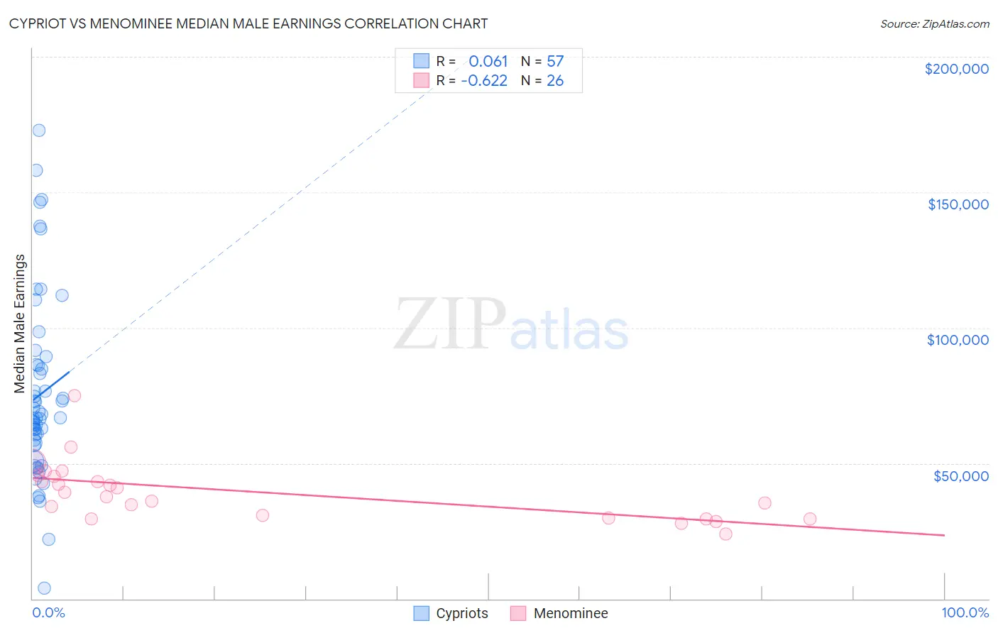 Cypriot vs Menominee Median Male Earnings