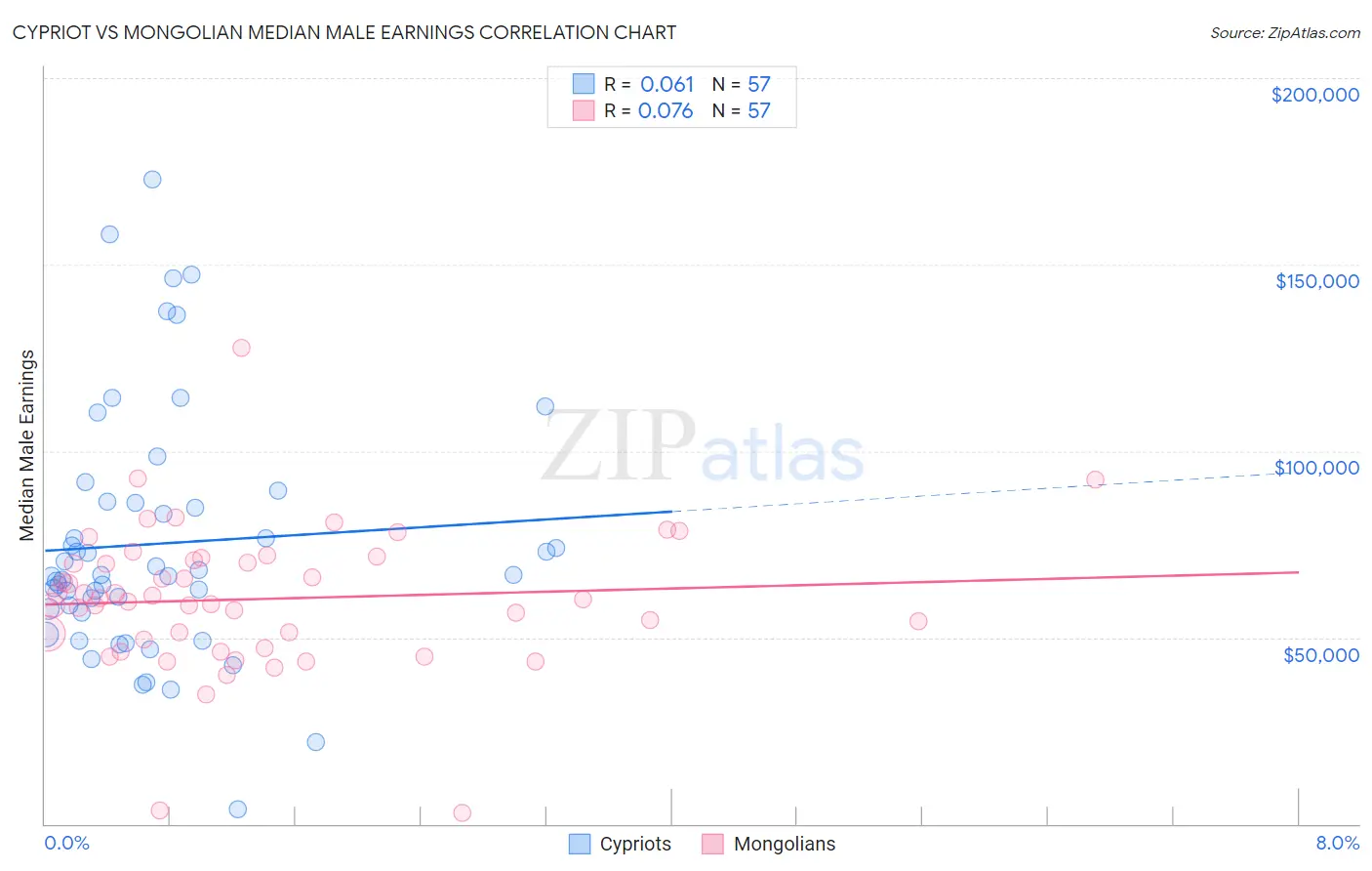 Cypriot vs Mongolian Median Male Earnings