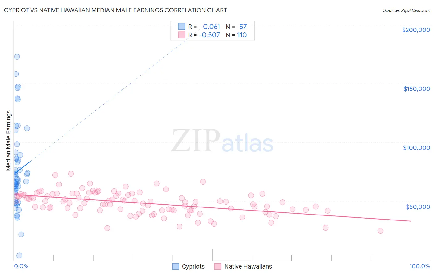 Cypriot vs Native Hawaiian Median Male Earnings