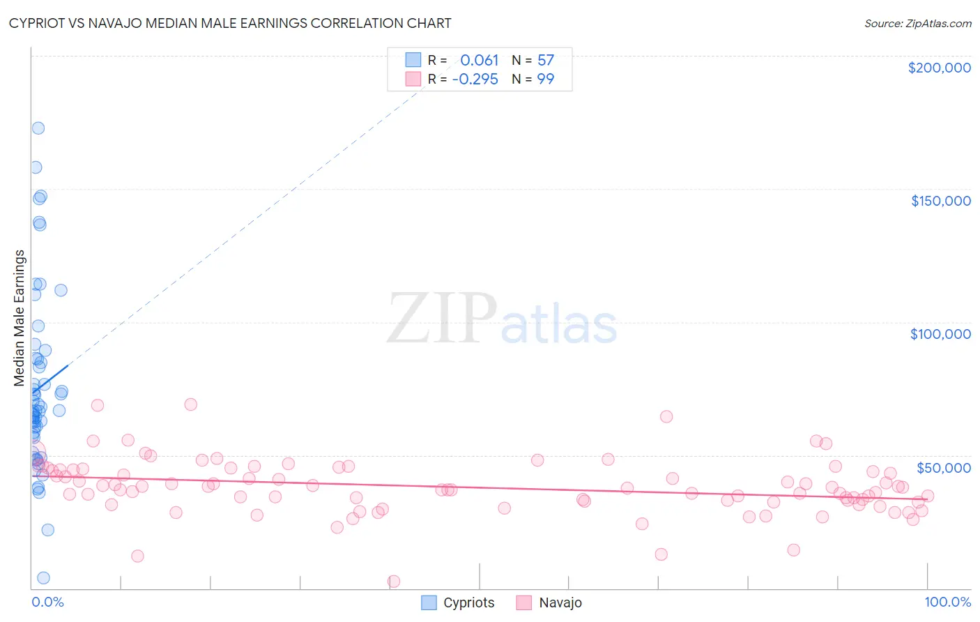 Cypriot vs Navajo Median Male Earnings