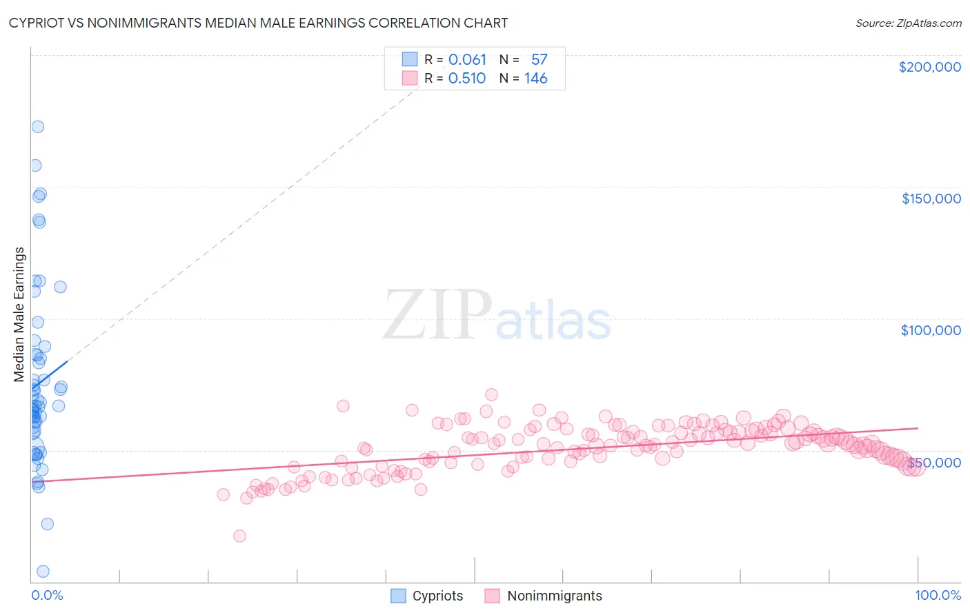 Cypriot vs Nonimmigrants Median Male Earnings