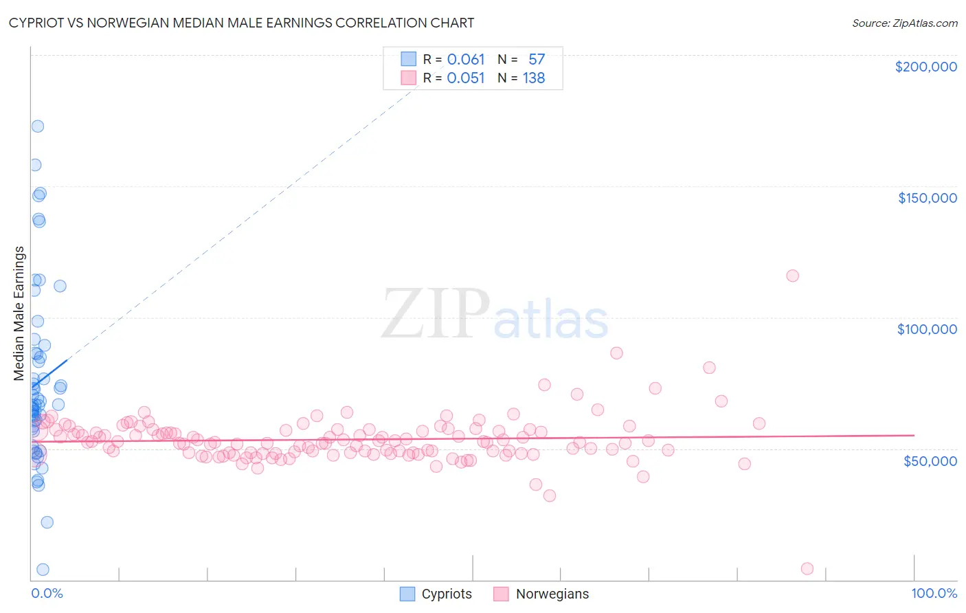 Cypriot vs Norwegian Median Male Earnings