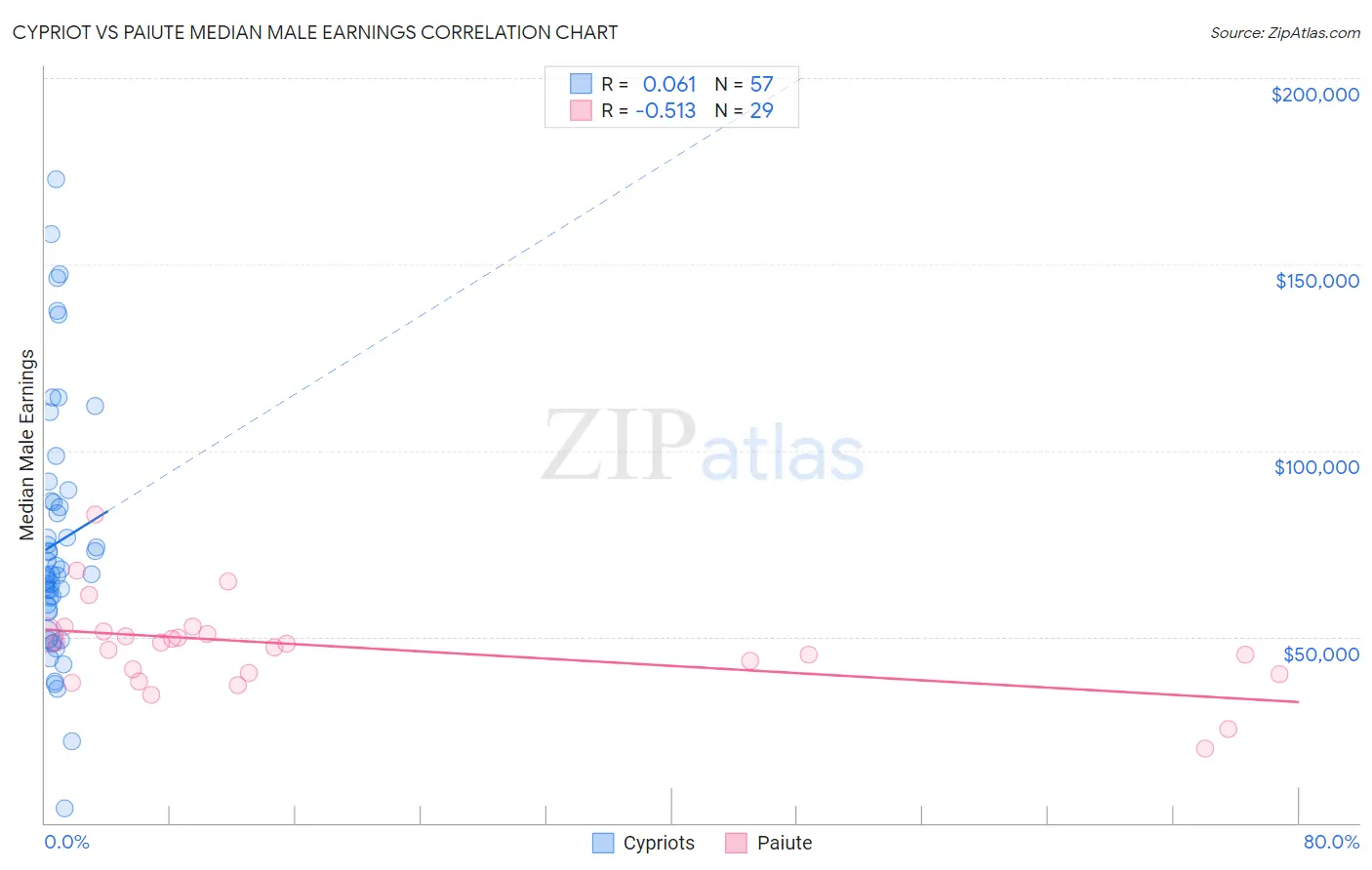 Cypriot vs Paiute Median Male Earnings
