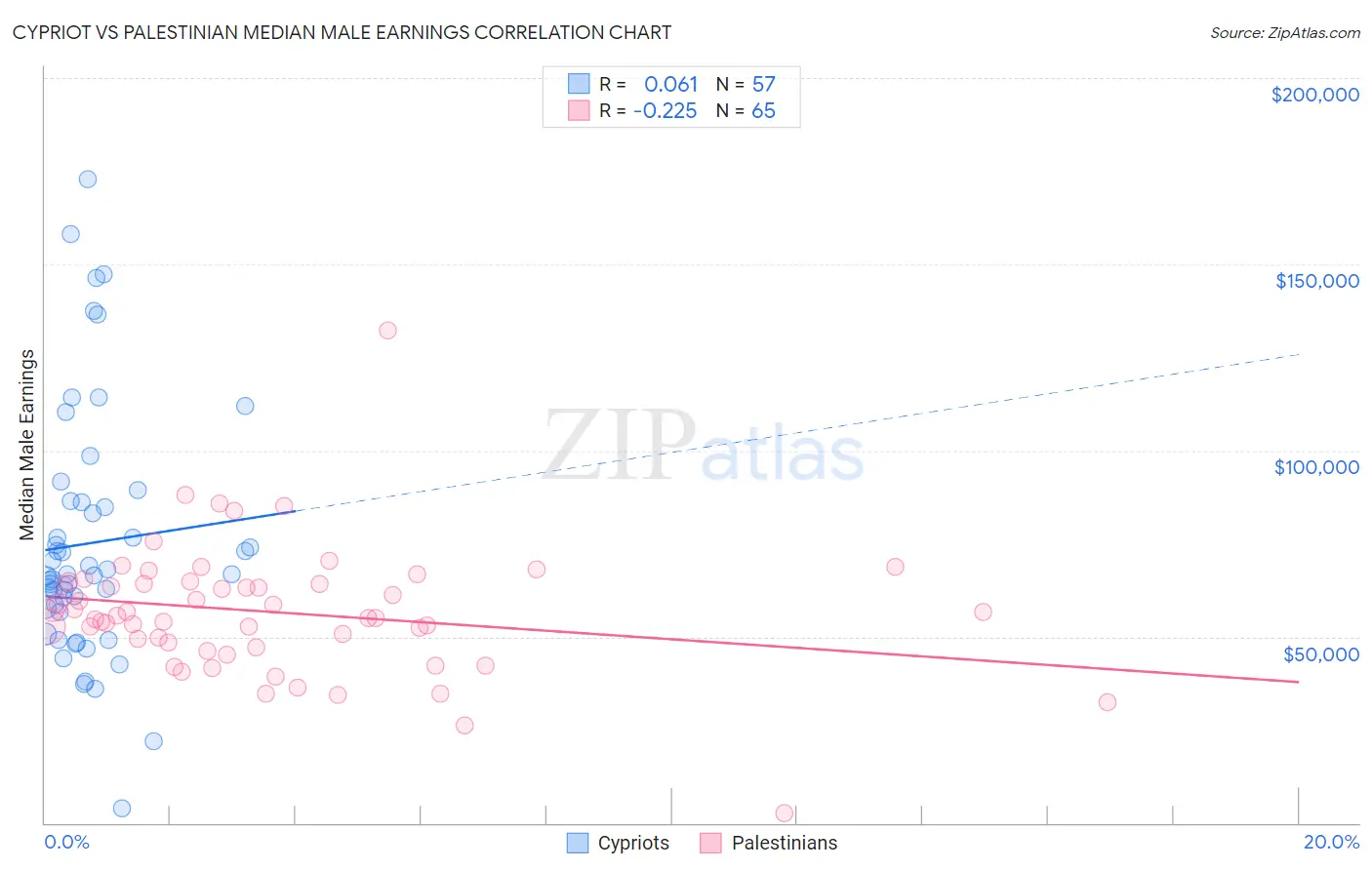 Cypriot vs Palestinian Median Male Earnings