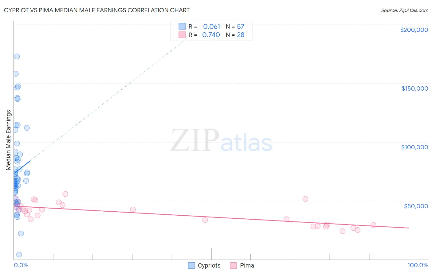 Cypriot vs Pima Median Male Earnings
