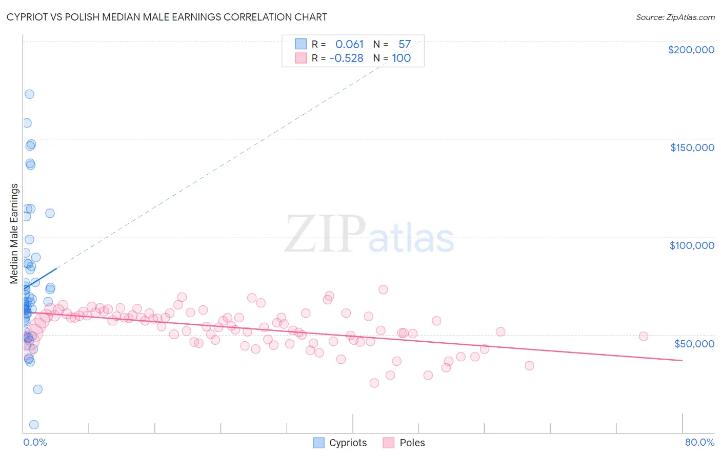 Cypriot vs Polish Median Male Earnings