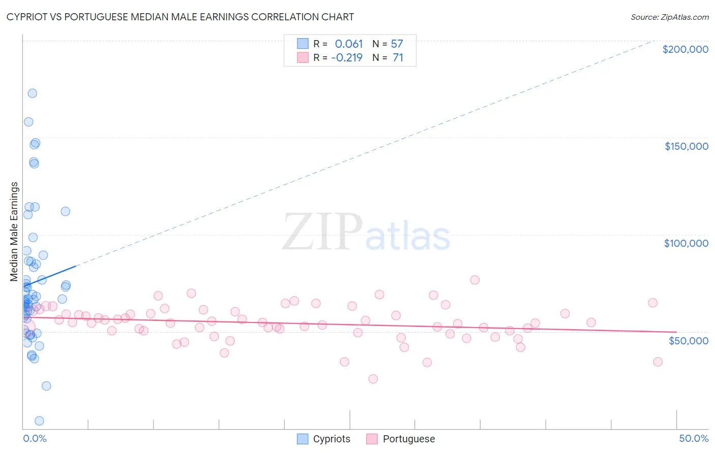 Cypriot vs Portuguese Median Male Earnings
