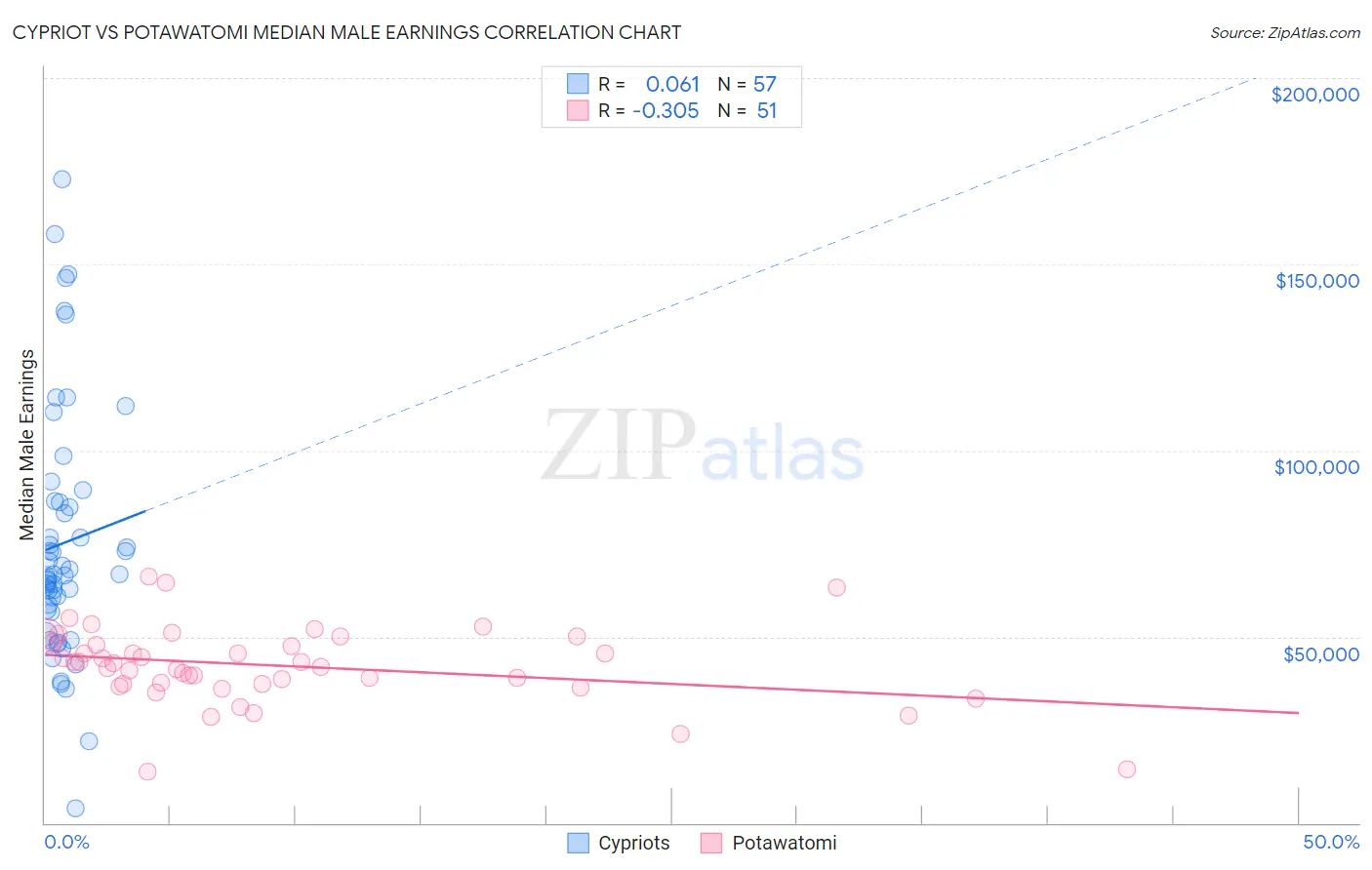 Cypriot vs Potawatomi Median Male Earnings