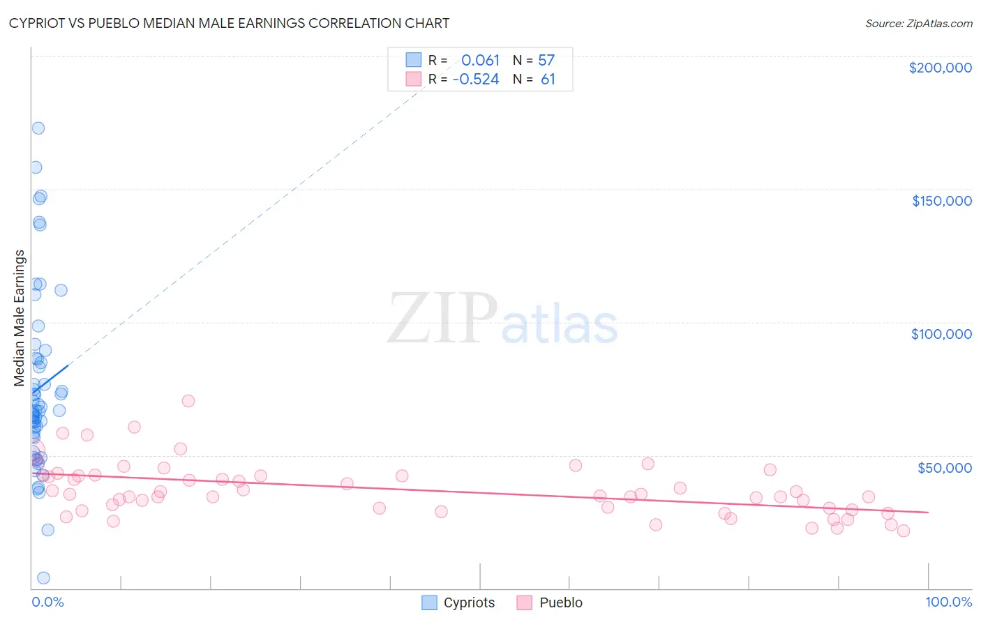 Cypriot vs Pueblo Median Male Earnings