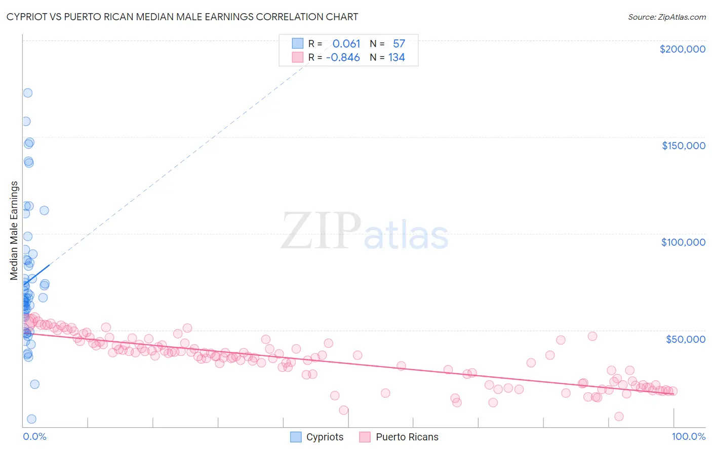 Cypriot vs Puerto Rican Median Male Earnings