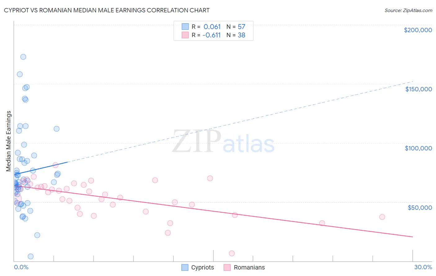 Cypriot vs Romanian Median Male Earnings