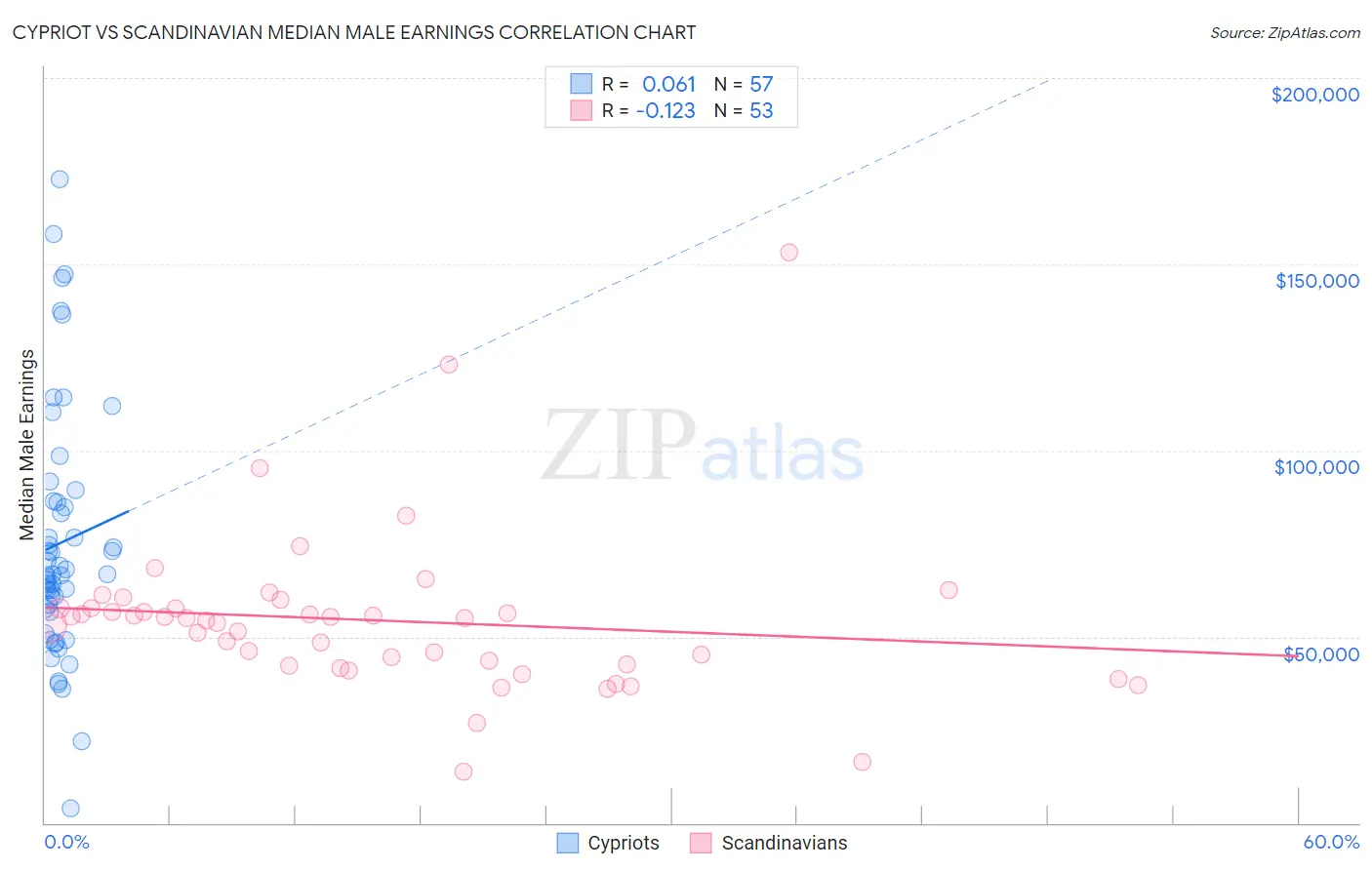 Cypriot vs Scandinavian Median Male Earnings