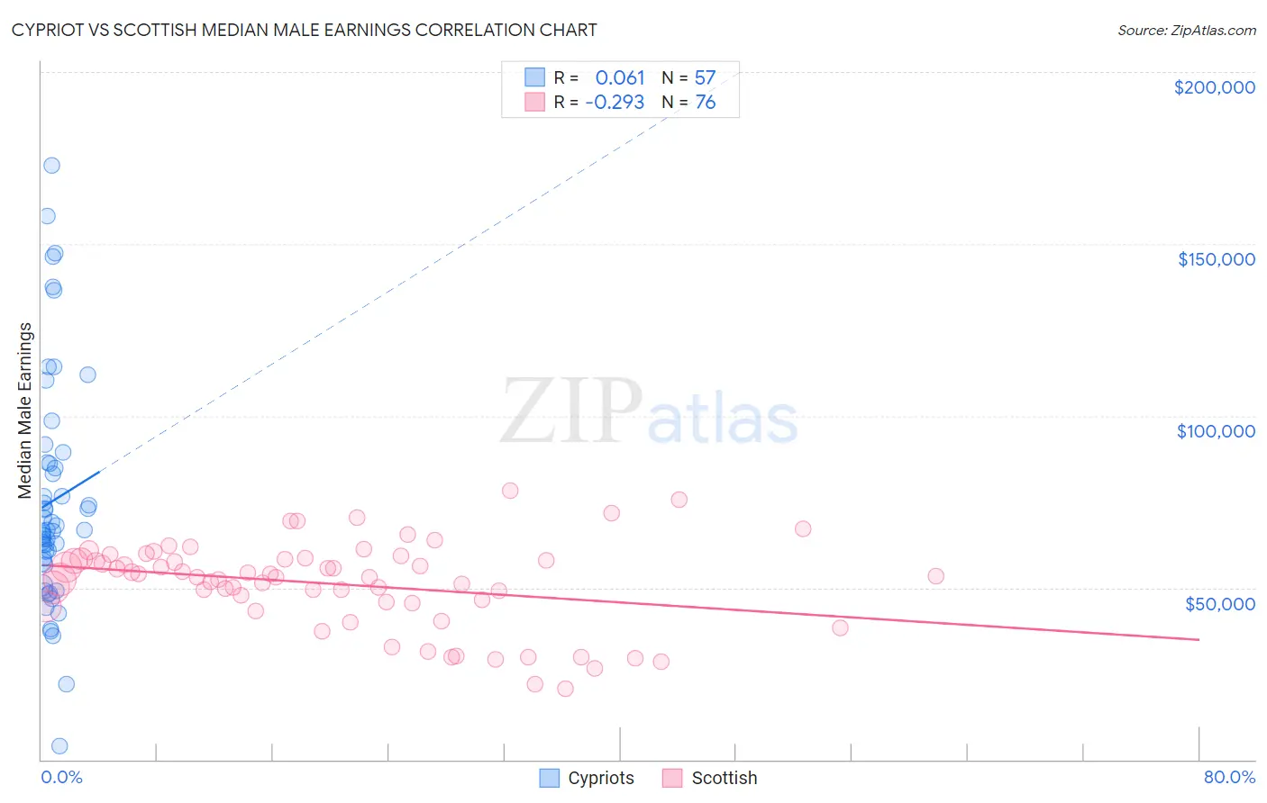 Cypriot vs Scottish Median Male Earnings