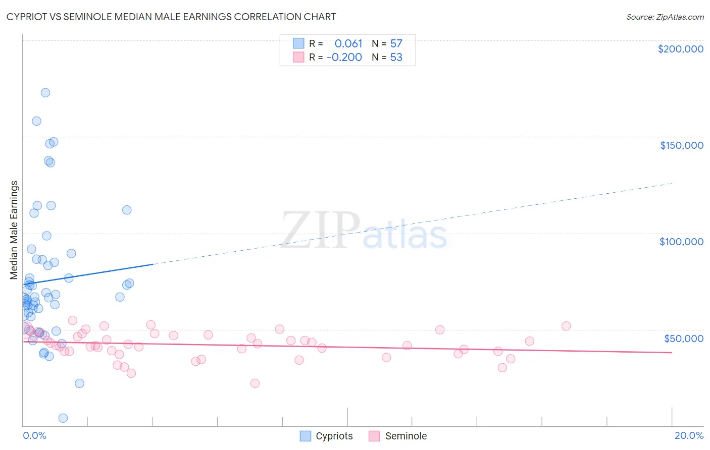 Cypriot vs Seminole Median Male Earnings