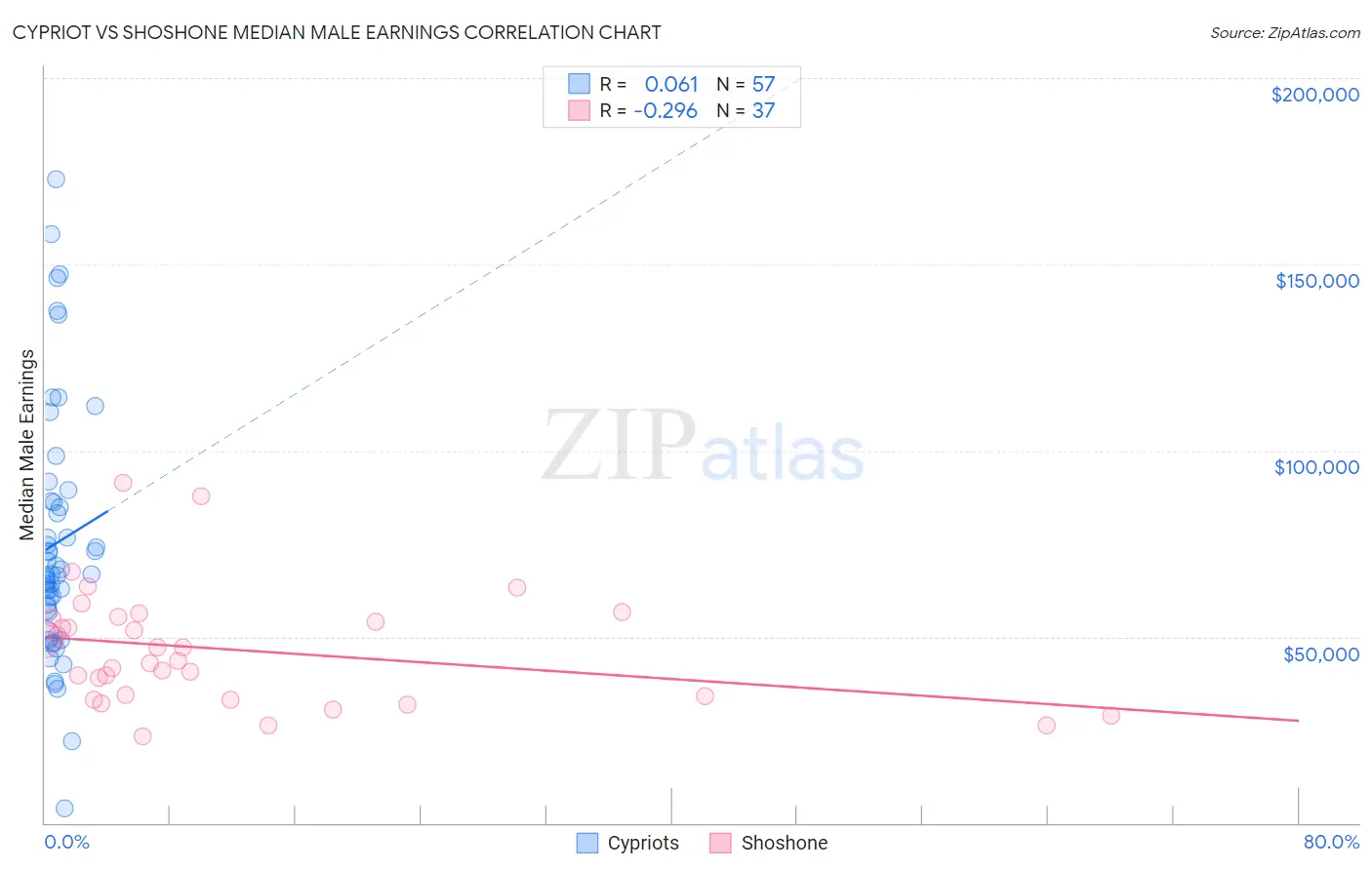 Cypriot vs Shoshone Median Male Earnings