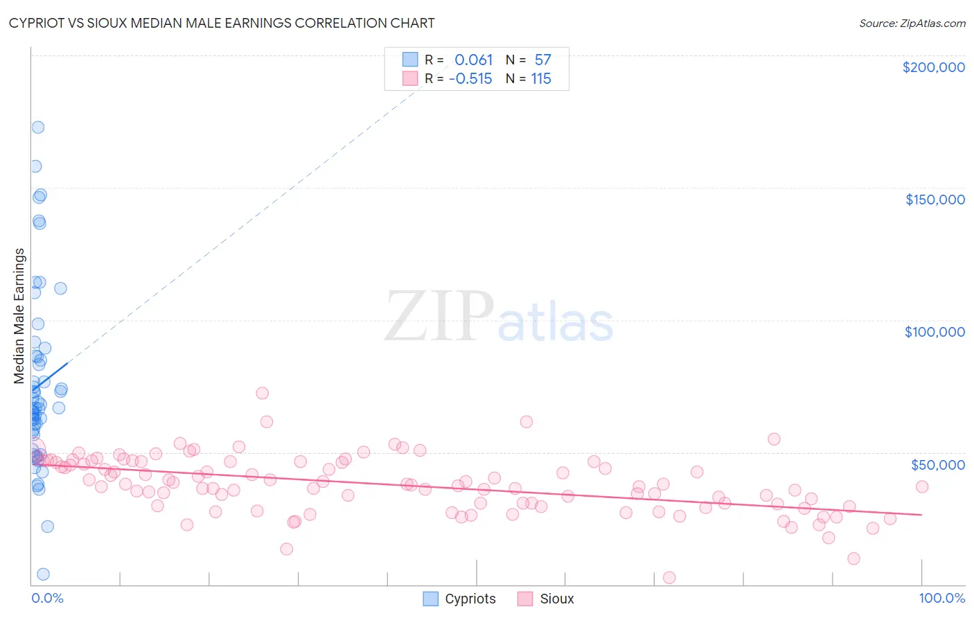 Cypriot vs Sioux Median Male Earnings