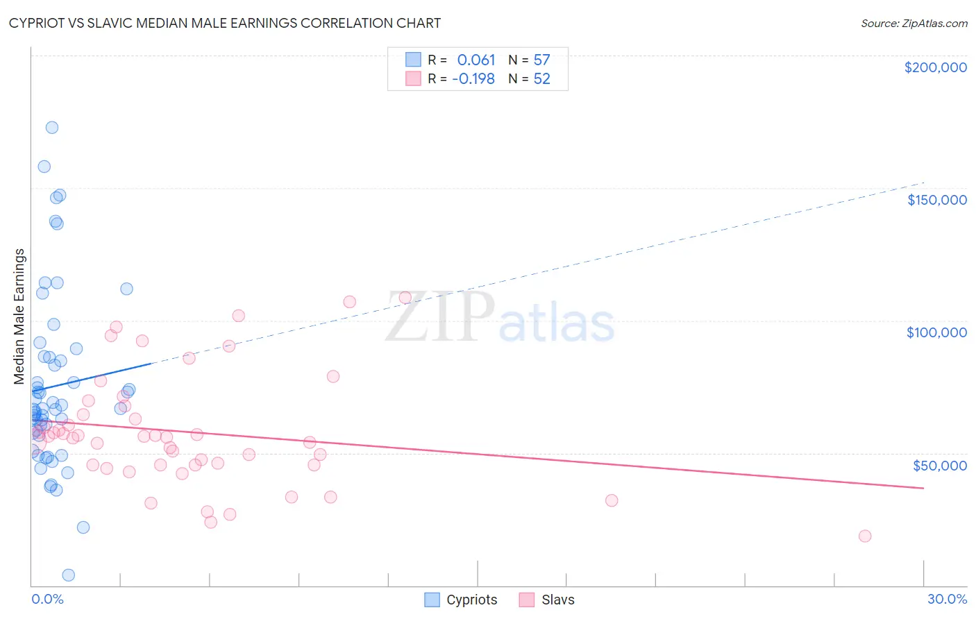 Cypriot vs Slavic Median Male Earnings