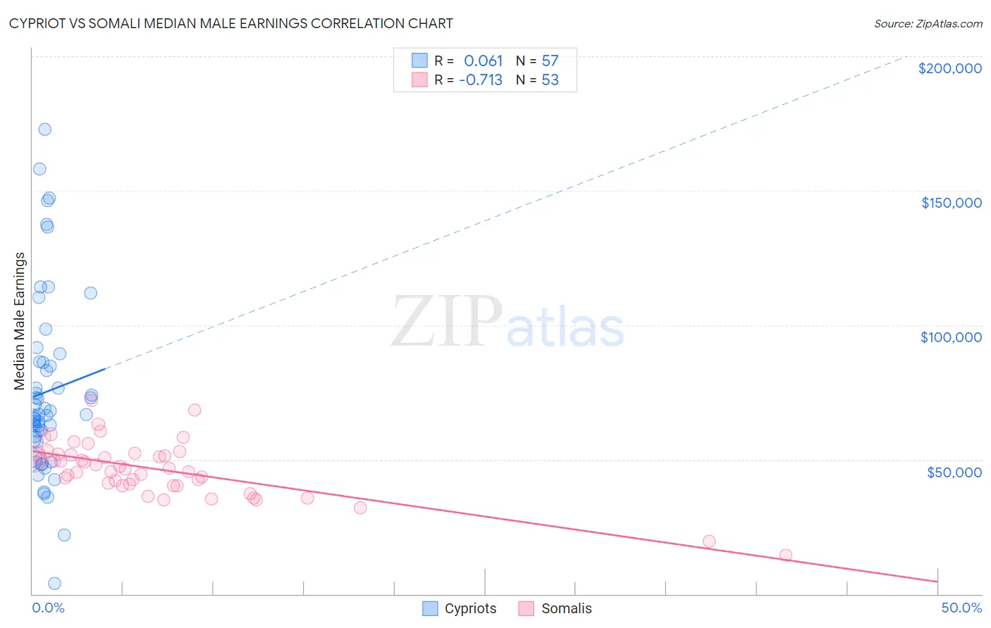 Cypriot vs Somali Median Male Earnings