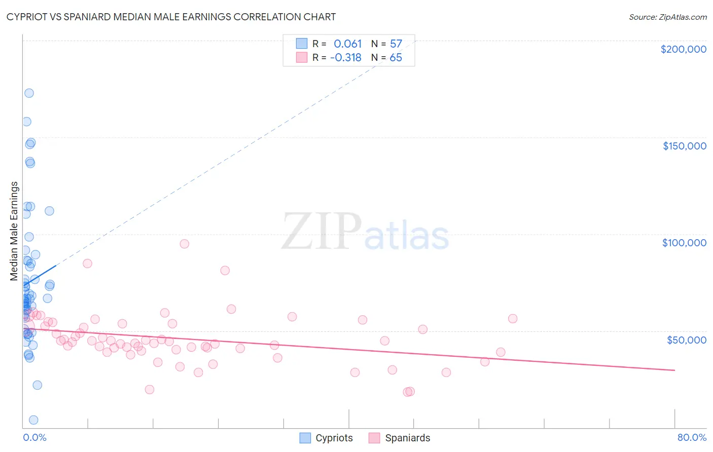 Cypriot vs Spaniard Median Male Earnings