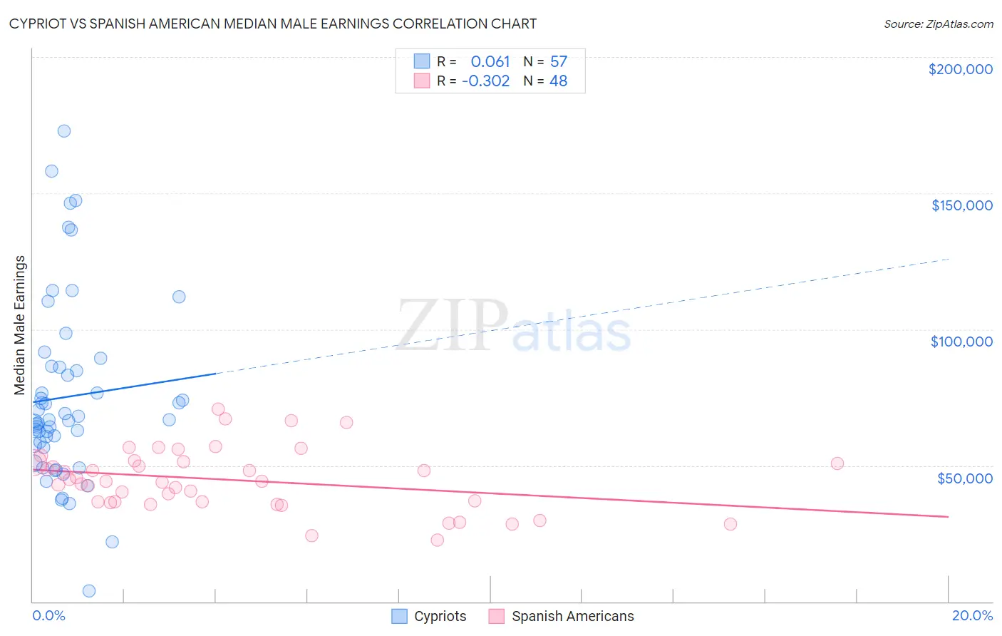 Cypriot vs Spanish American Median Male Earnings