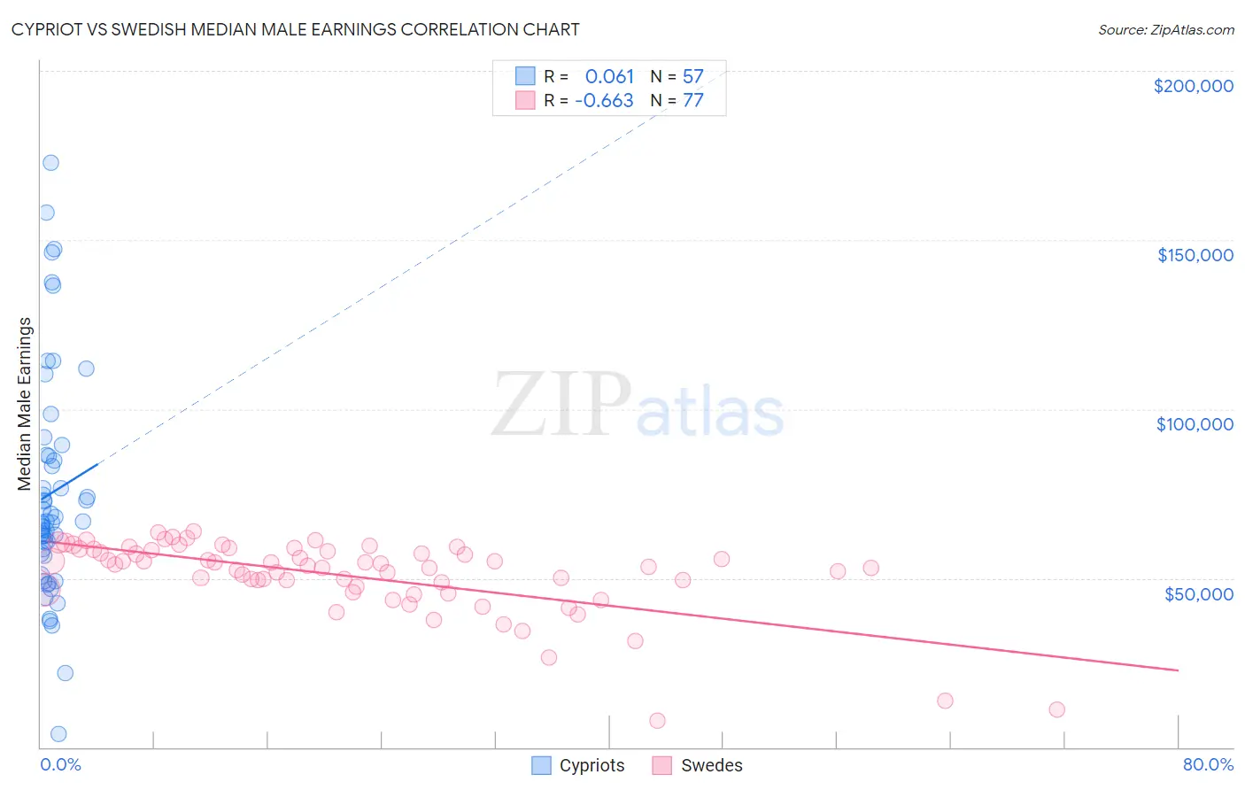Cypriot vs Swedish Median Male Earnings