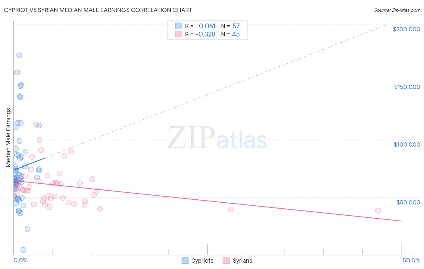 Cypriot vs Syrian Median Male Earnings
