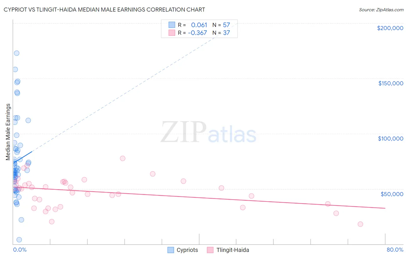 Cypriot vs Tlingit-Haida Median Male Earnings