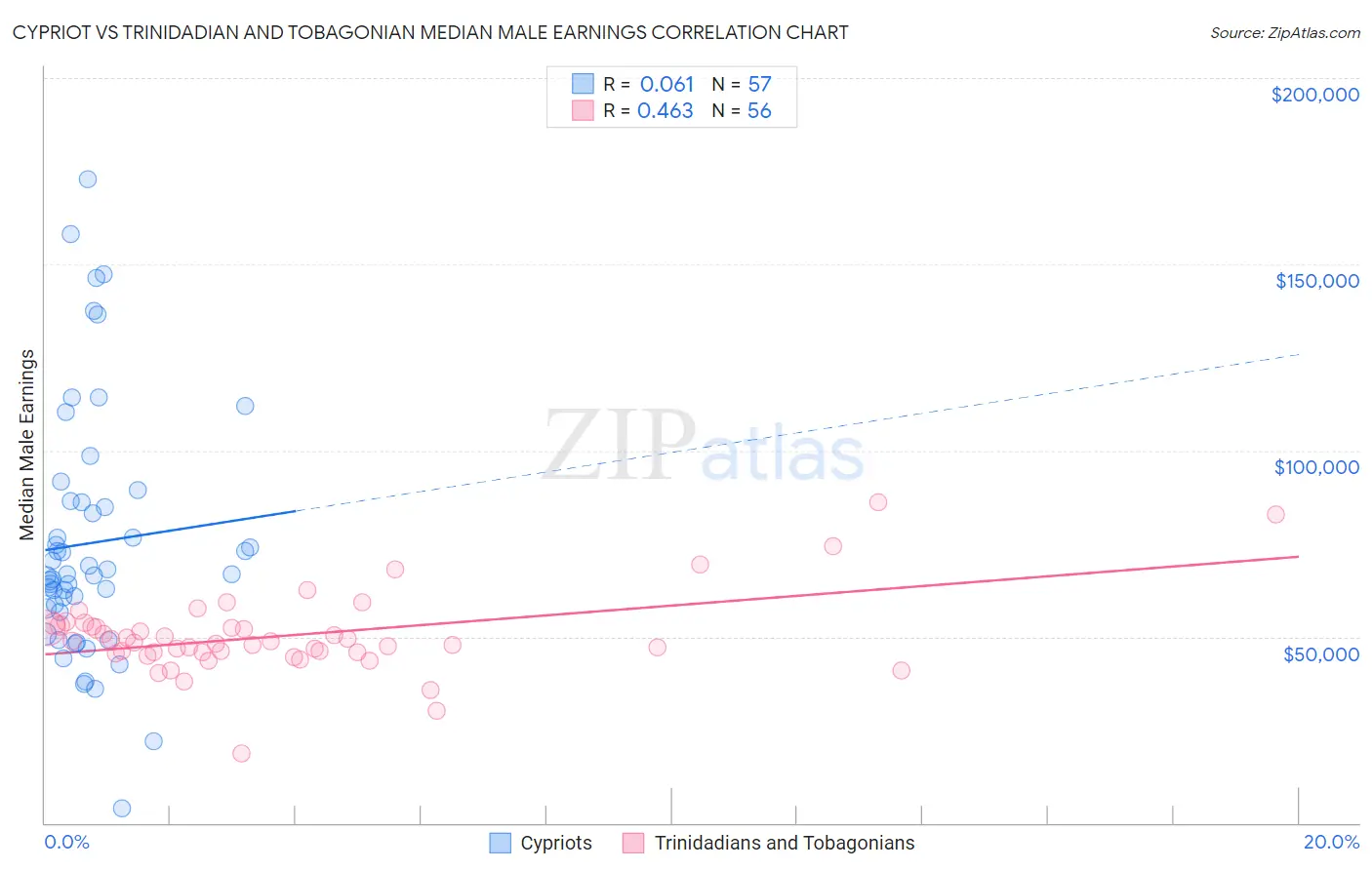 Cypriot vs Trinidadian and Tobagonian Median Male Earnings
