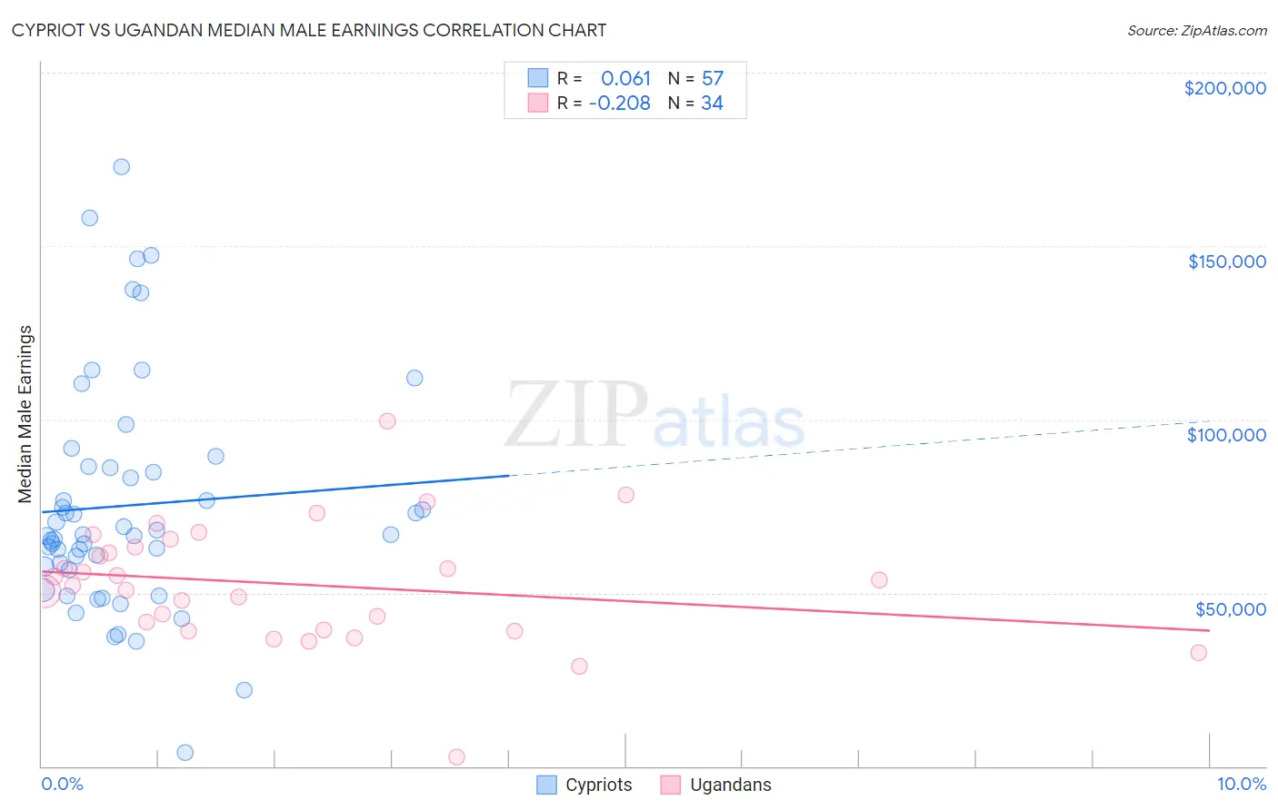 Cypriot vs Ugandan Median Male Earnings