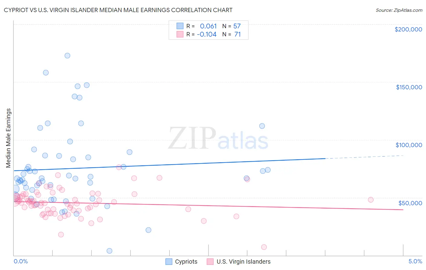 Cypriot vs U.S. Virgin Islander Median Male Earnings