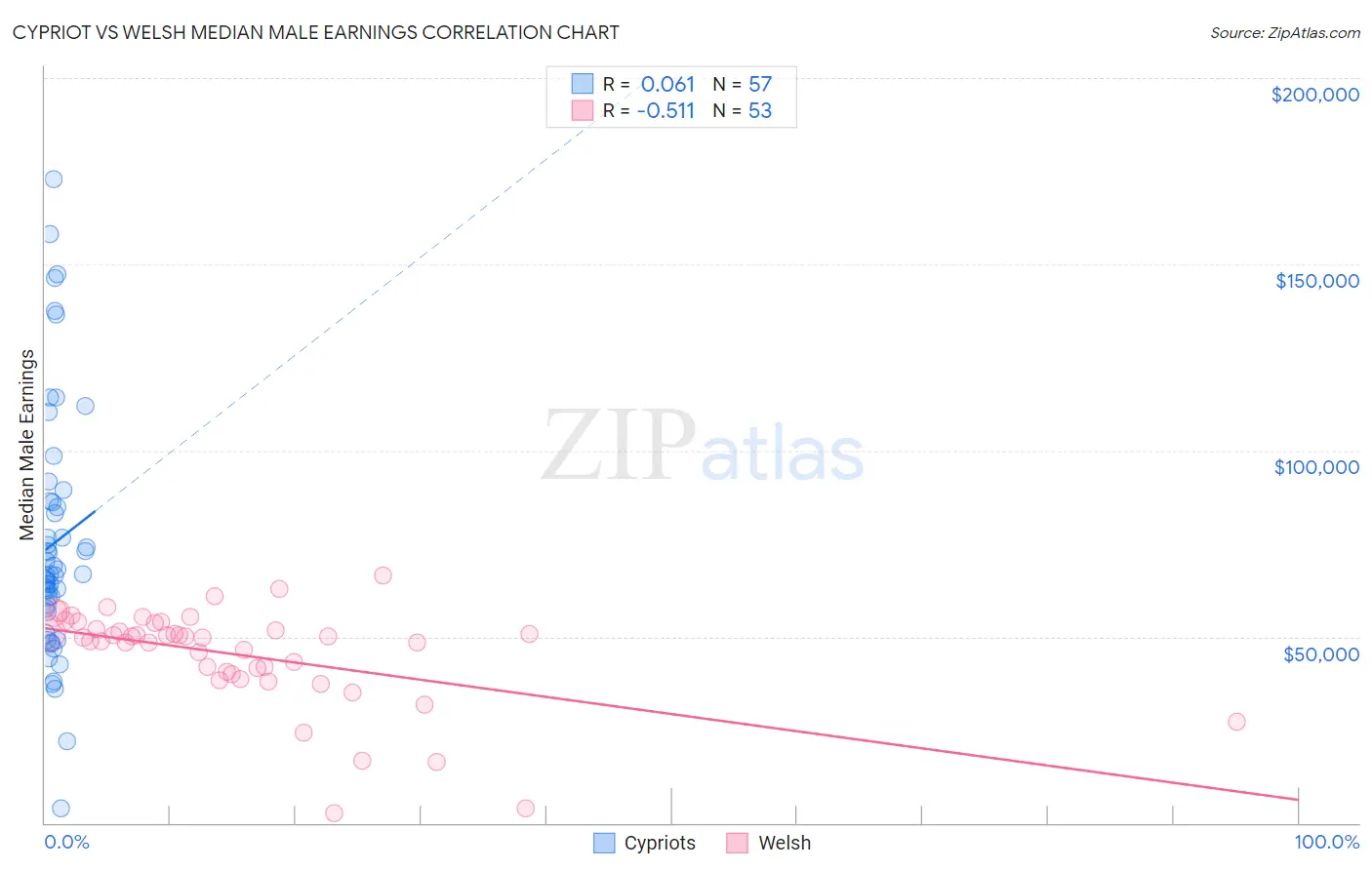 Cypriot vs Welsh Median Male Earnings