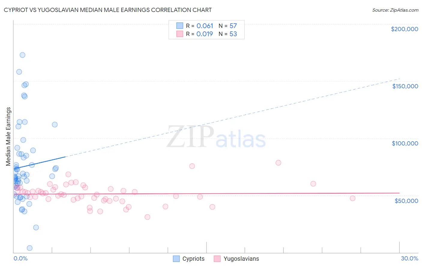 Cypriot vs Yugoslavian Median Male Earnings