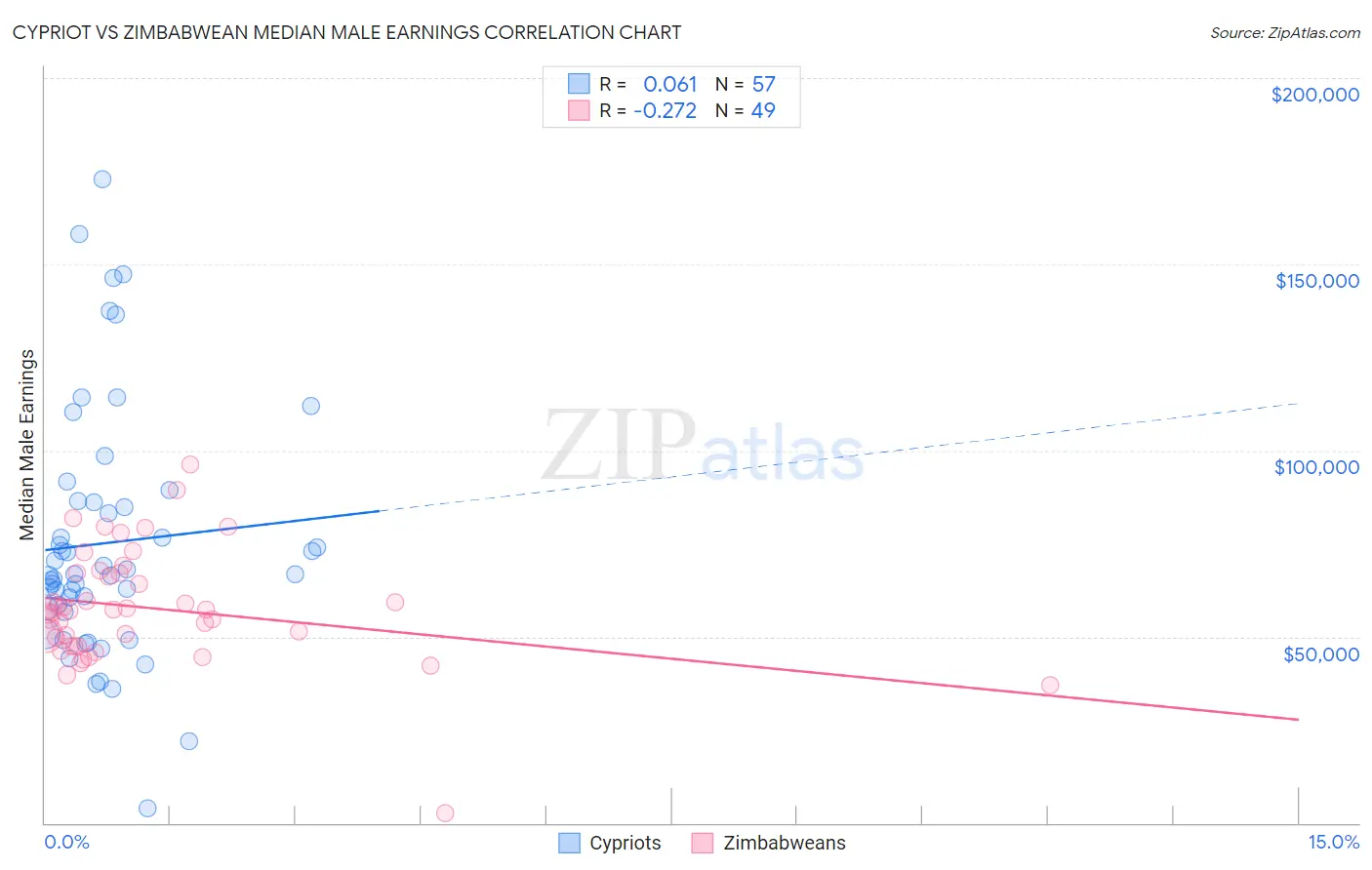 Cypriot vs Zimbabwean Median Male Earnings