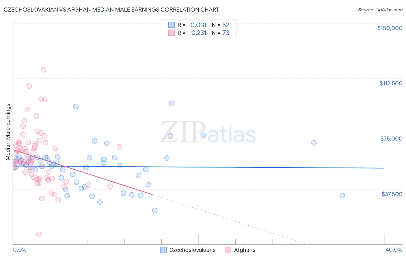 Czechoslovakian vs Afghan Median Male Earnings