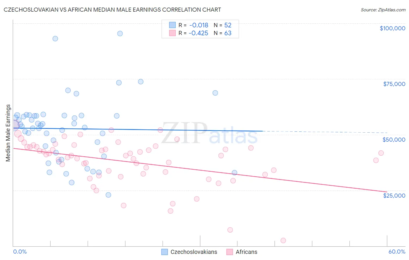 Czechoslovakian vs African Median Male Earnings