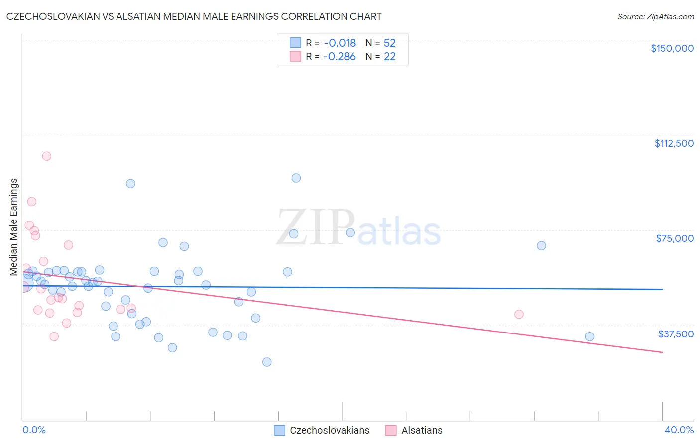 Czechoslovakian vs Alsatian Median Male Earnings