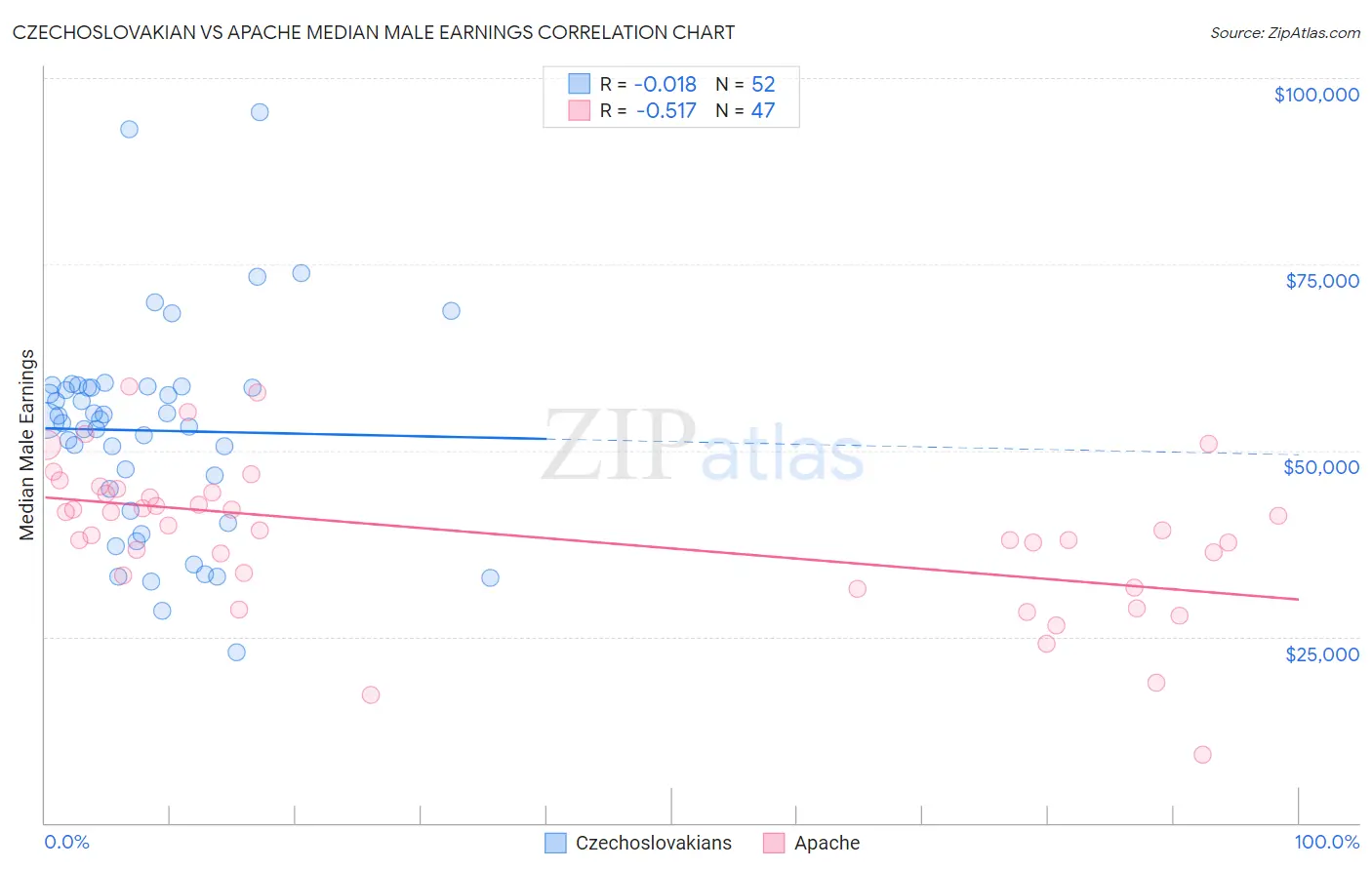 Czechoslovakian vs Apache Median Male Earnings