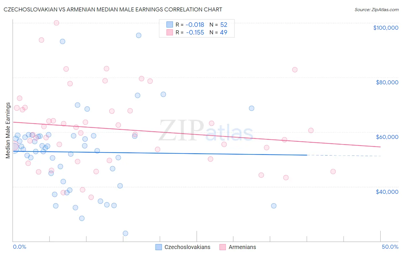 Czechoslovakian vs Armenian Median Male Earnings