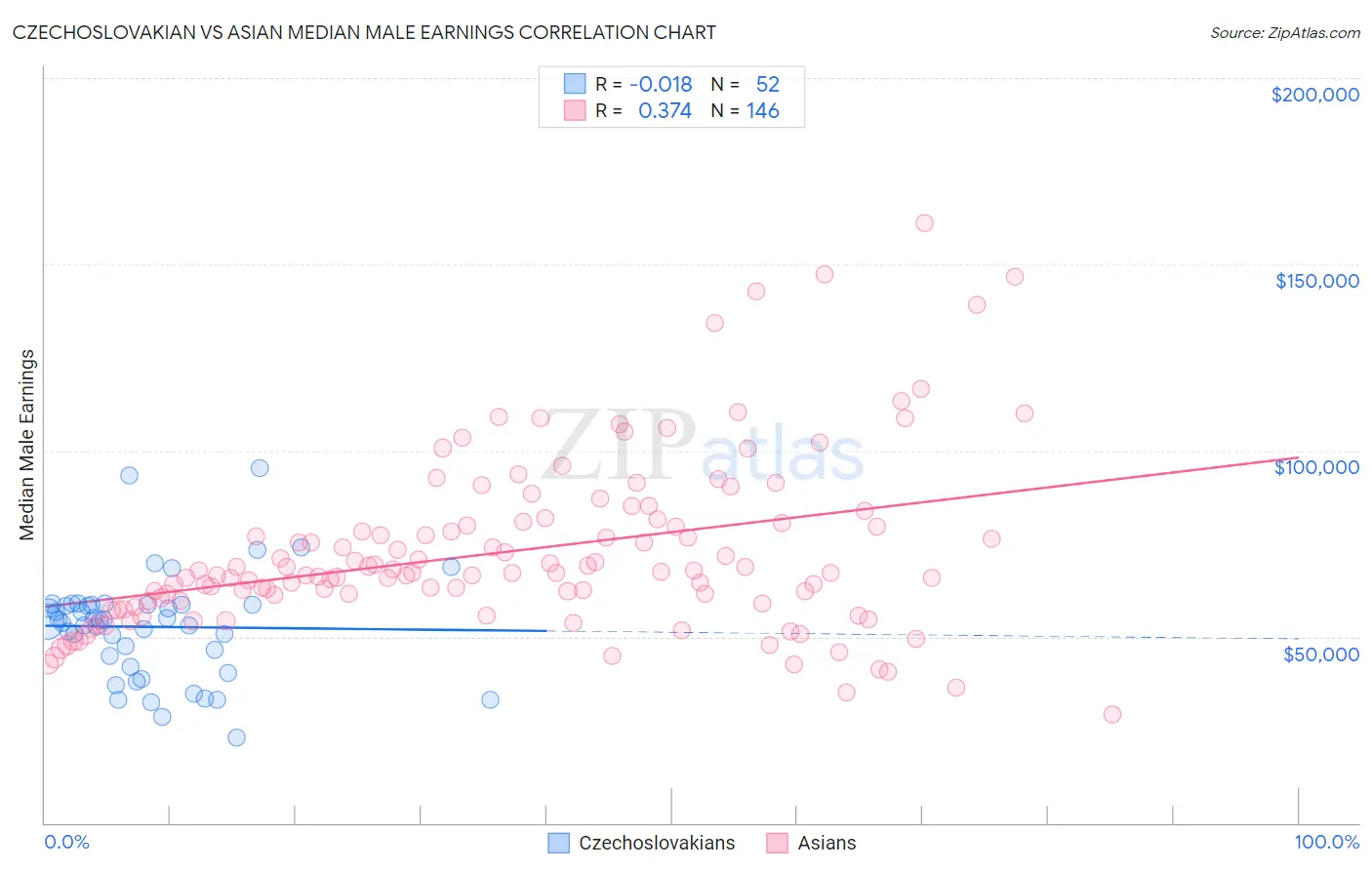 Czechoslovakian vs Asian Median Male Earnings