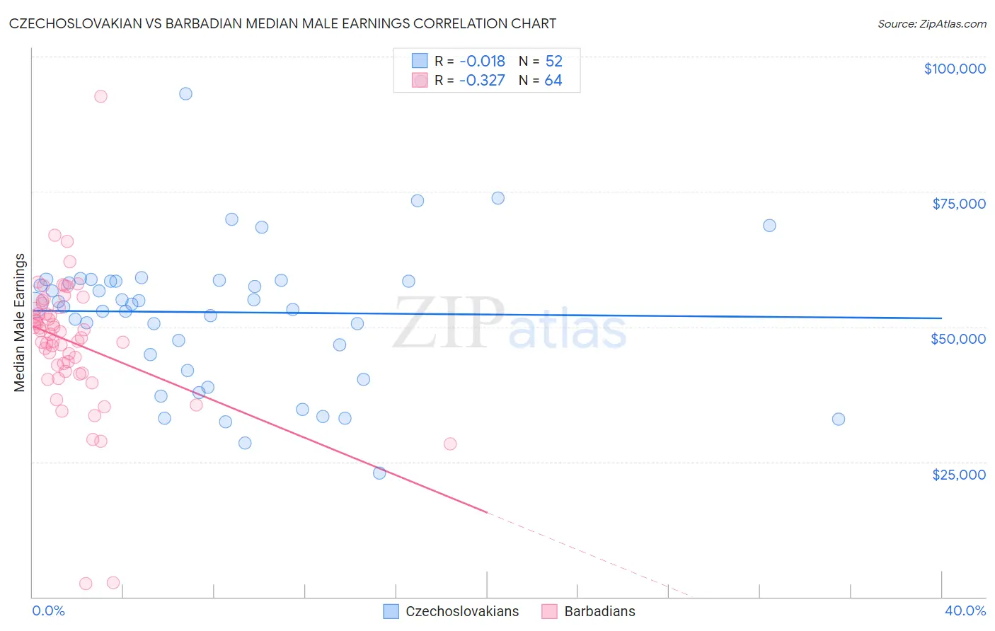 Czechoslovakian vs Barbadian Median Male Earnings