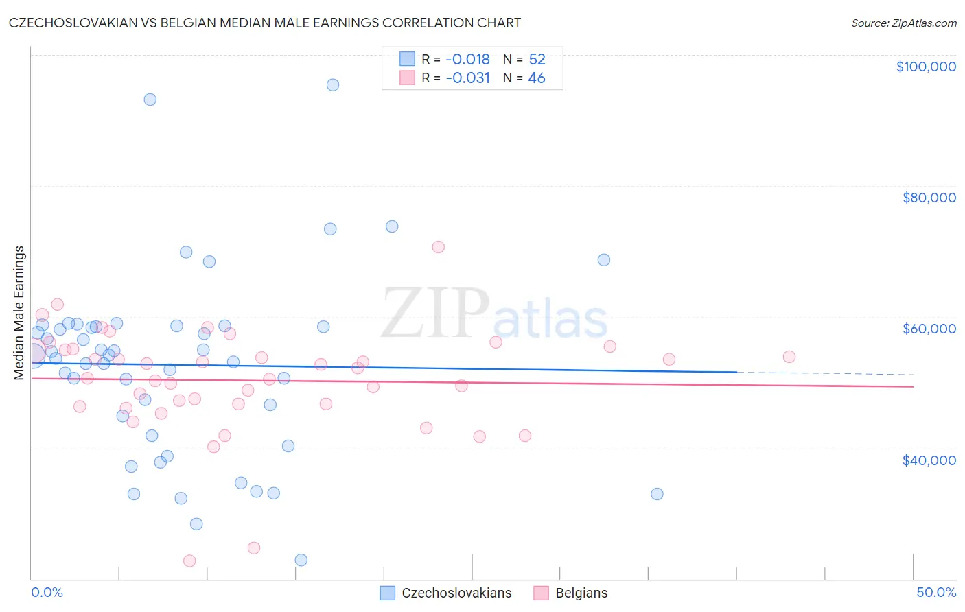 Czechoslovakian vs Belgian Median Male Earnings