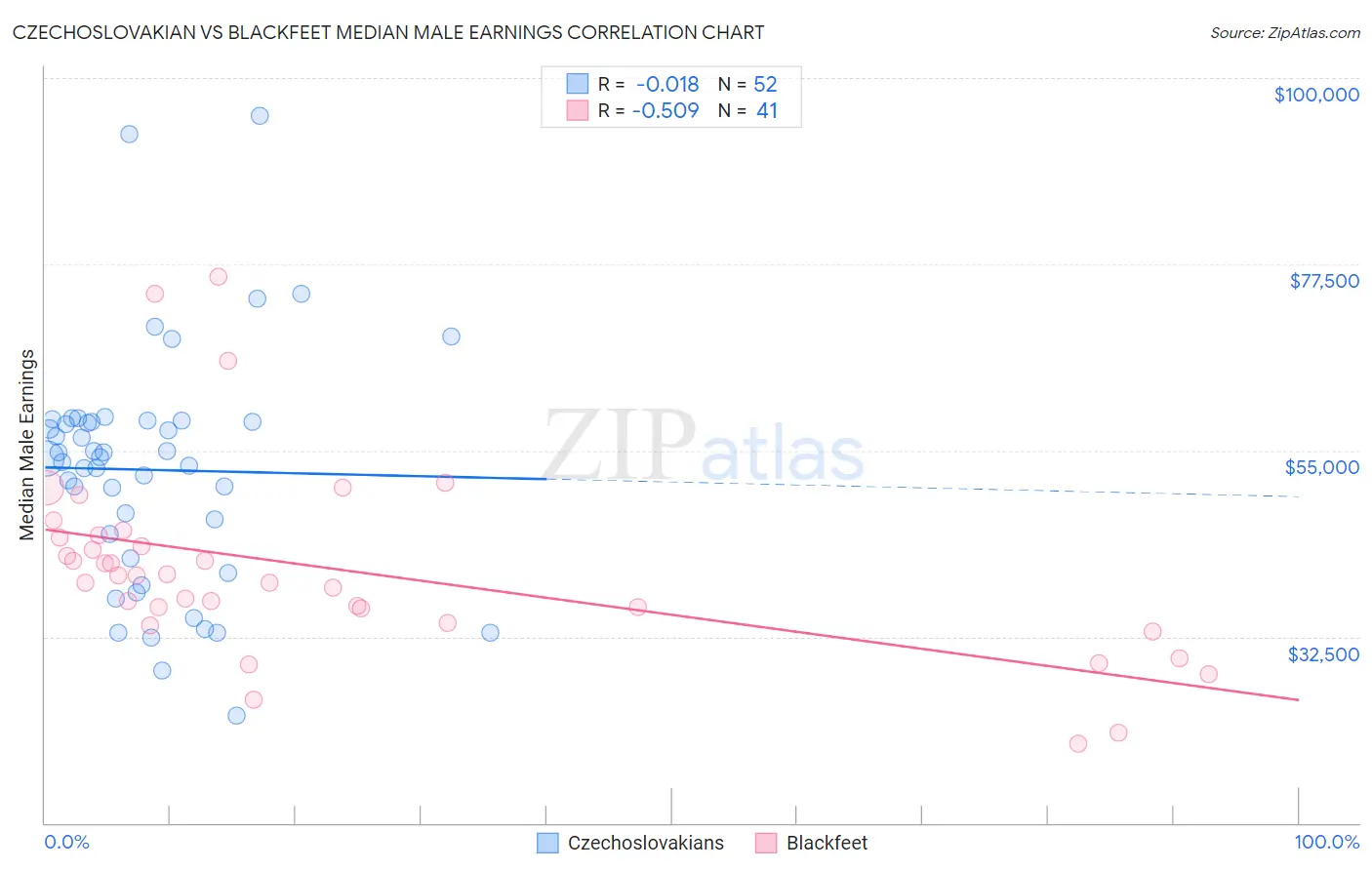 Czechoslovakian vs Blackfeet Median Male Earnings