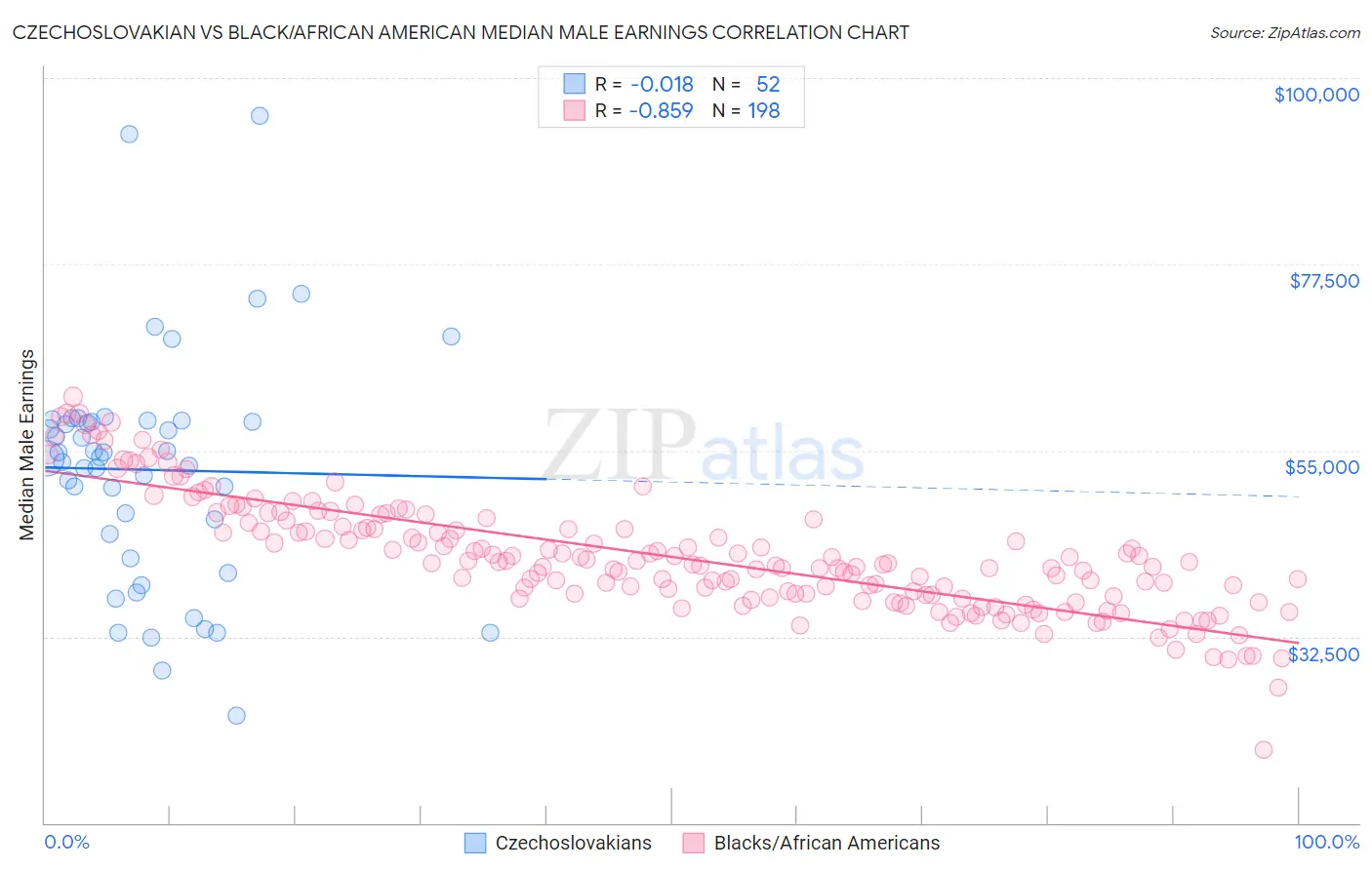 Czechoslovakian vs Black/African American Median Male Earnings