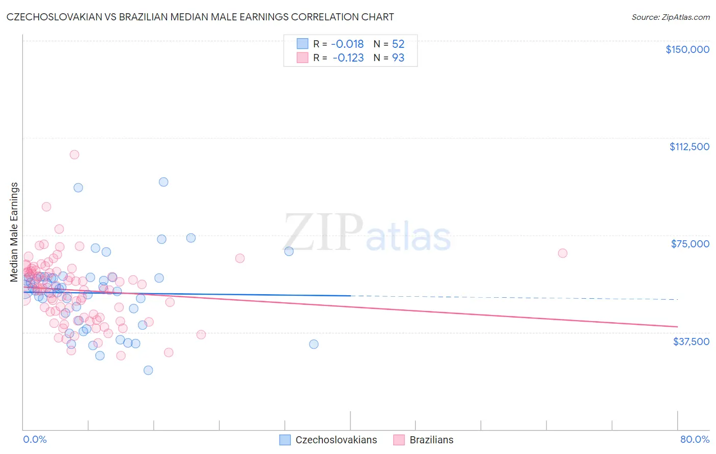 Czechoslovakian vs Brazilian Median Male Earnings