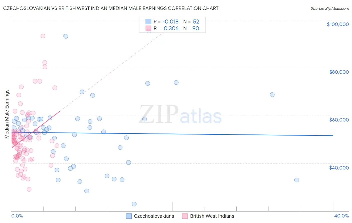 Czechoslovakian vs British West Indian Median Male Earnings